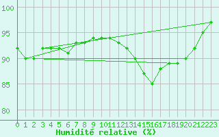 Courbe de l'humidit relative pour Cazaux (33)