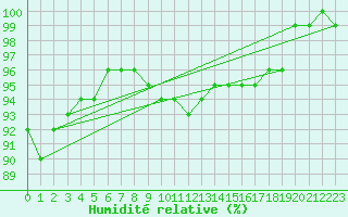 Courbe de l'humidit relative pour Neu Ulrichstein