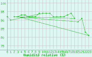 Courbe de l'humidit relative pour Beernem (Be)