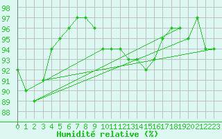 Courbe de l'humidit relative pour Auffargis (78)