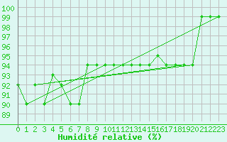 Courbe de l'humidit relative pour Treviso / Istrana