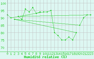 Courbe de l'humidit relative pour Capel Curig