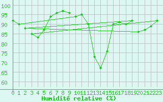 Courbe de l'humidit relative pour Lerida (Esp)