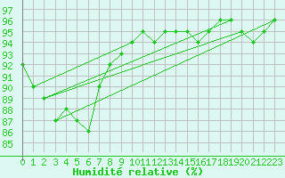 Courbe de l'humidit relative pour Altnaharra