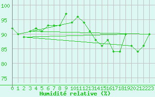 Courbe de l'humidit relative pour Ploeren (56)