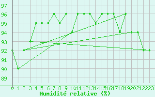 Courbe de l'humidit relative pour Weiden