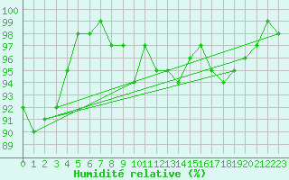 Courbe de l'humidit relative pour Hestrud (59)
