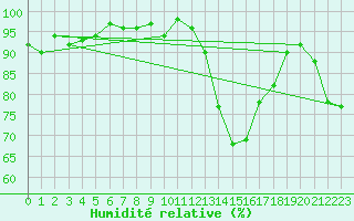 Courbe de l'humidit relative pour Saint-Georges-d'Oleron (17)