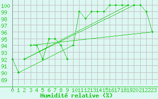 Courbe de l'humidit relative pour Juvvasshoe