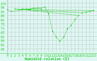 Courbe de l'humidit relative pour Saint-Laurent-du-Pont (38)