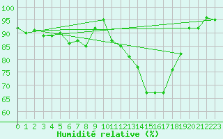 Courbe de l'humidit relative pour Cambrai / Epinoy (62)