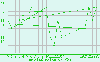 Courbe de l'humidit relative pour Saffr (44)