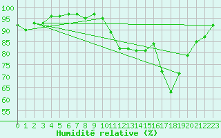 Courbe de l'humidit relative pour Herhet (Be)