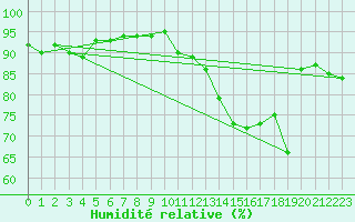 Courbe de l'humidit relative pour Metz (57)