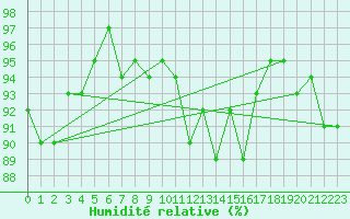 Courbe de l'humidit relative pour Mouilleron-le-Captif (85)