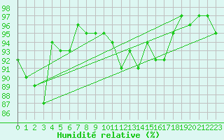 Courbe de l'humidit relative pour Ouessant (29)