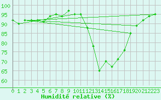 Courbe de l'humidit relative pour Vendme (41)