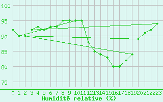 Courbe de l'humidit relative pour Chailles (41)