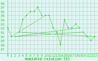 Courbe de l'humidit relative pour Ringendorf (67)