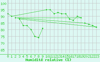 Courbe de l'humidit relative pour Elzach-Fisnacht