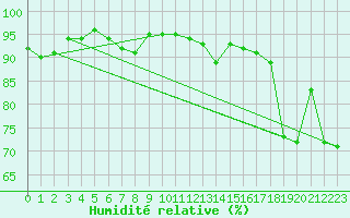 Courbe de l'humidit relative pour Munte (Be)