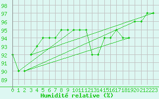 Courbe de l'humidit relative pour Bois-de-Villers (Be)