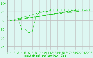 Courbe de l'humidit relative pour Saint-Martial-de-Vitaterne (17)