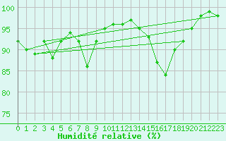 Courbe de l'humidit relative pour Clermont de l'Oise (60)