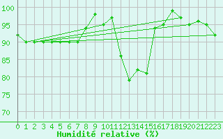 Courbe de l'humidit relative pour Poiana Stampei