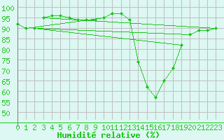 Courbe de l'humidit relative pour Lugo / Rozas
