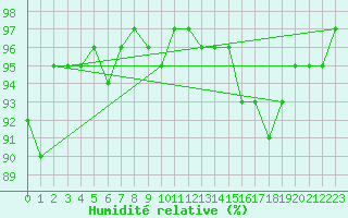 Courbe de l'humidit relative pour Milford Haven
