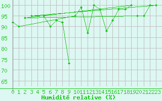Courbe de l'humidit relative pour Crap Masegn