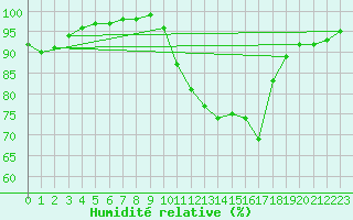 Courbe de l'humidit relative pour Nantes (44)