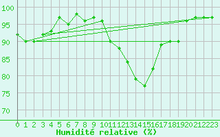 Courbe de l'humidit relative pour Epinal (88)