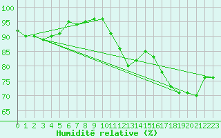 Courbe de l'humidit relative pour Nuaill-sur-Boutonne (17)