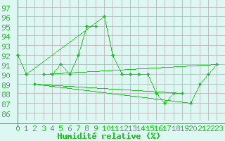Courbe de l'humidit relative pour Crosby