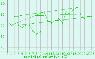 Courbe de l'humidit relative pour Gibraltar (UK)