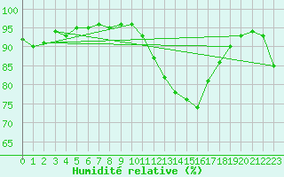 Courbe de l'humidit relative pour Thurey (71)
