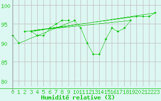 Courbe de l'humidit relative pour Monts-sur-Guesnes (86)