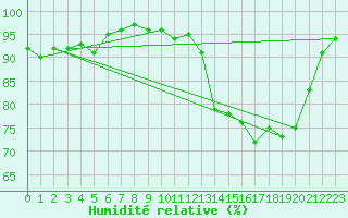 Courbe de l'humidit relative pour Dolembreux (Be)