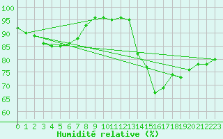Courbe de l'humidit relative pour Chtillon-sur-Seine (21)