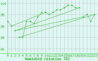 Courbe de l'humidit relative pour Joensuu Linnunlahti