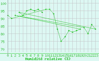 Courbe de l'humidit relative pour Champagne-sur-Seine (77)
