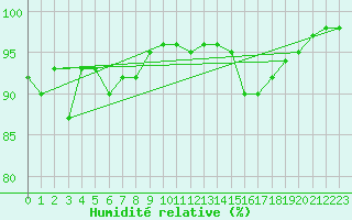 Courbe de l'humidit relative pour Ualand-Bjuland