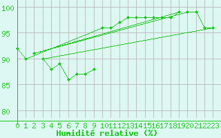 Courbe de l'humidit relative pour Courcelles (Be)