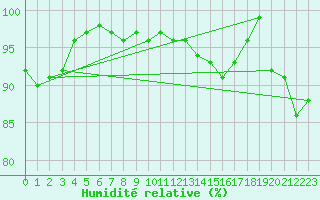 Courbe de l'humidit relative pour Connerr (72)