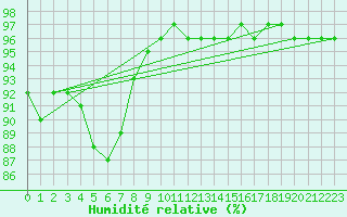 Courbe de l'humidit relative pour Aigen Im Ennstal