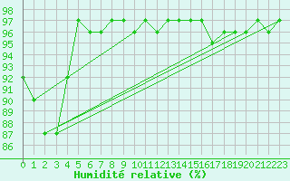 Courbe de l'humidit relative pour Lige Bierset (Be)