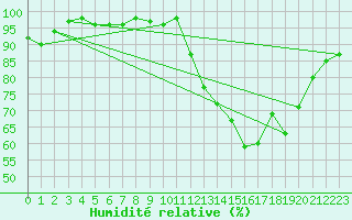 Courbe de l'humidit relative pour Lannion (22)