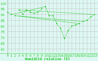 Courbe de l'humidit relative pour Braganca